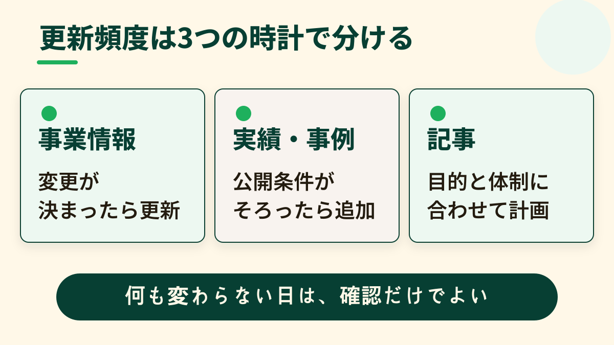 事業情報・実績・記事を三つの更新タイミングへ分けた図
