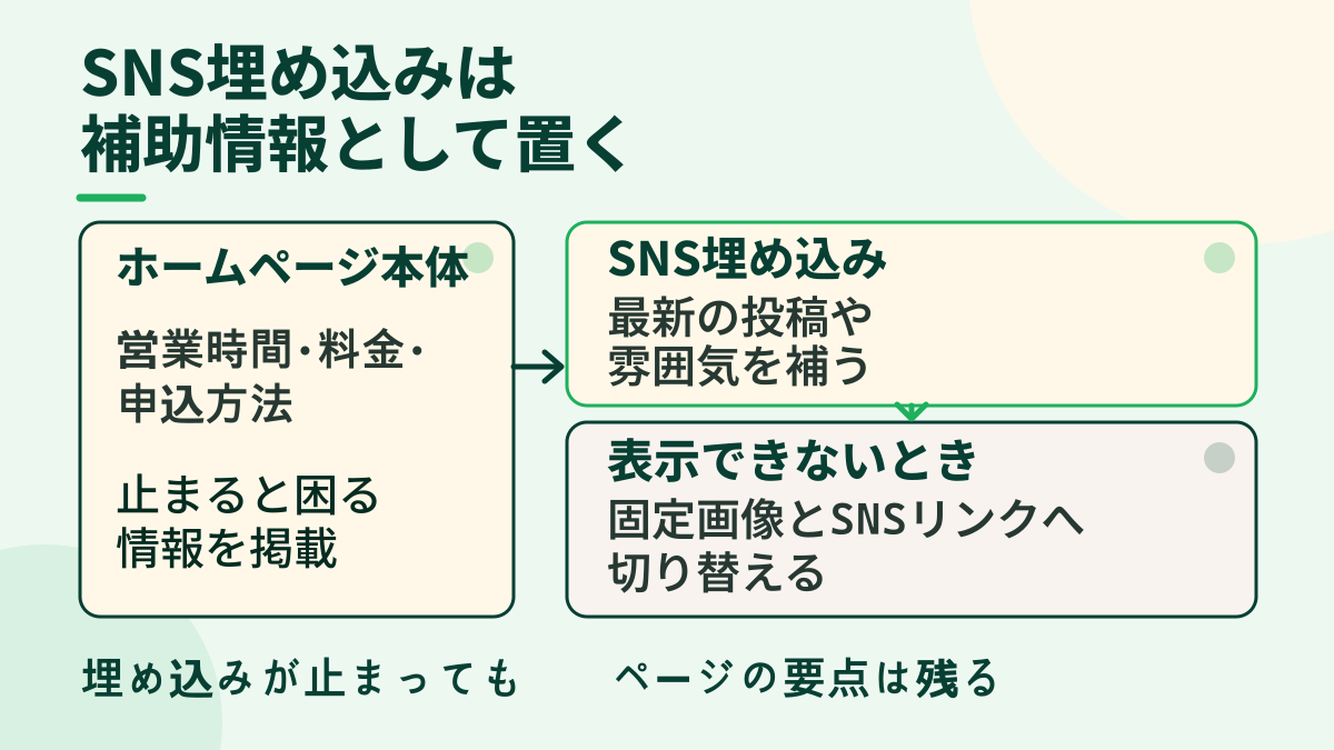 ホームページ本体に重要情報を残し、SNS埋め込みを補助情報として配置して、停止時は固定画像とリンクへ切り替える関係図