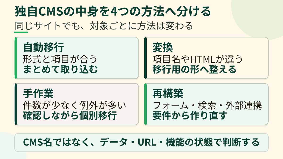 独自CMSの内容を自動移行、変換、手作業、再構築の四つへ分ける判断図