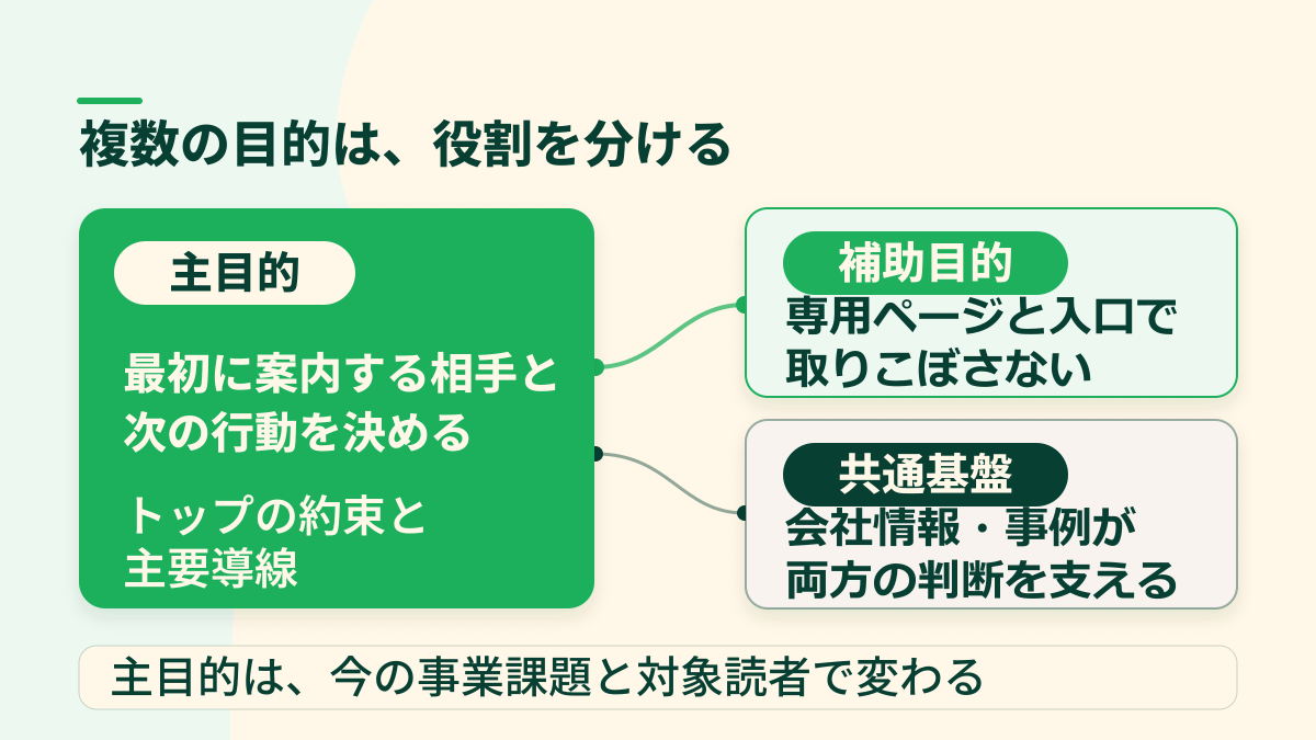 主目的を前面に置き、補助目的と共通基盤が支える役割分担の図