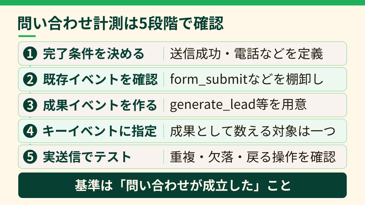 問い合わせ計測を完了条件の定義から実送信テストまで5段階で示した図