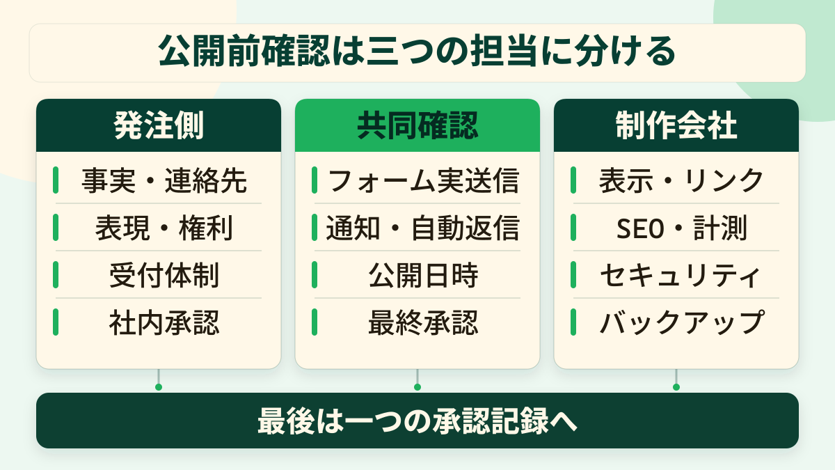 ホームページ公開前確認を発注側・共同確認・制作会社の三つに分け、最後に承認記録へまとめる図