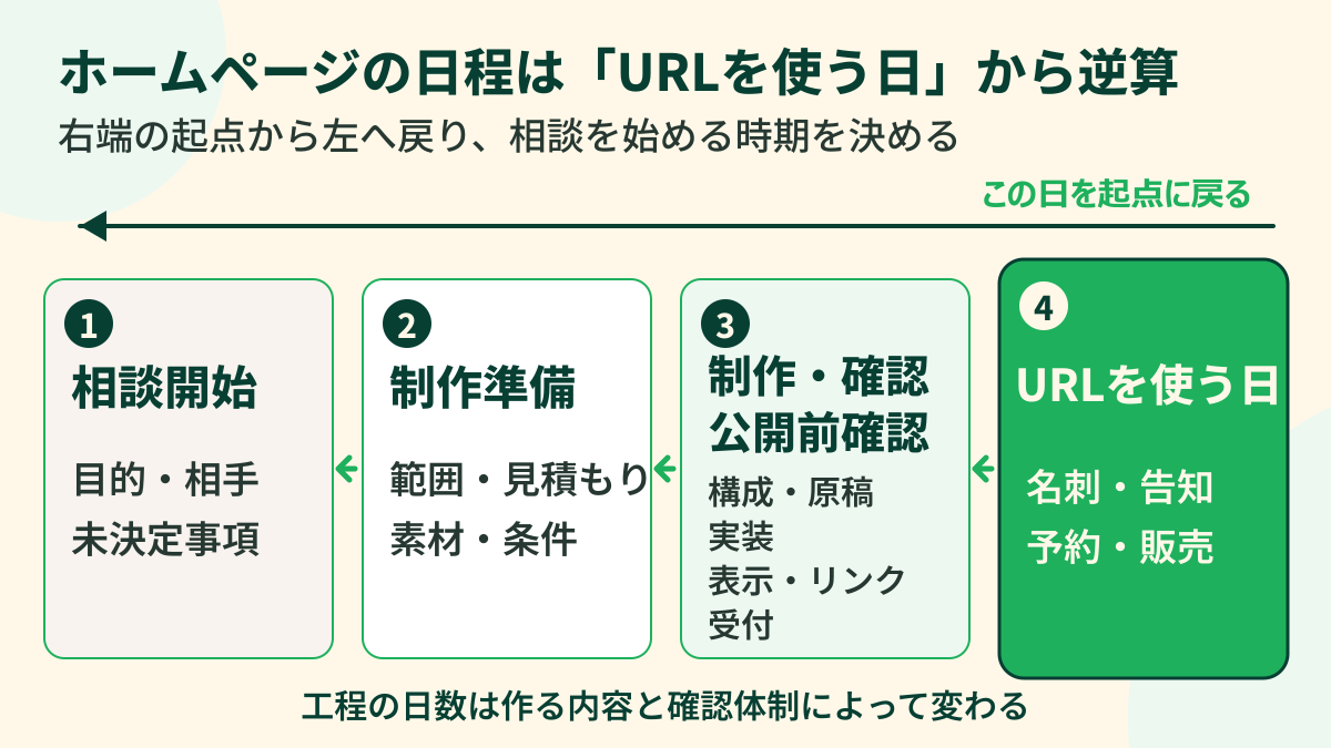 URLを使う日から、制作と公開前確認、制作準備、相談開始へと日程を逆算する図