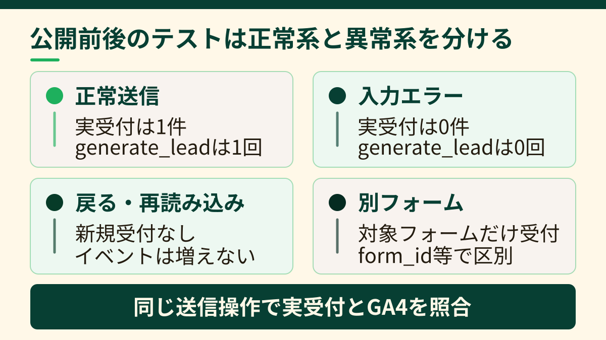 正常送信、入力エラー、戻る再読み込み、別フォームのテスト結果を比較した図