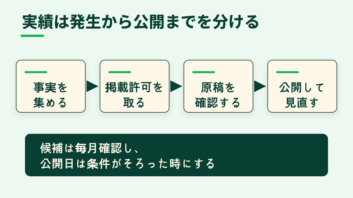 実績の事実収集から掲載許可、原稿確認、公開後の見直しまでの流れ