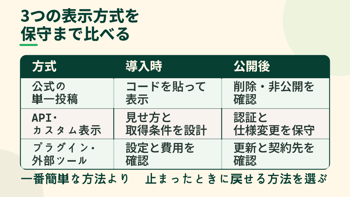 公式の単一投稿、API・カスタム表示、プラグイン・外部ツールを導入時と公開後の保守で比較した表