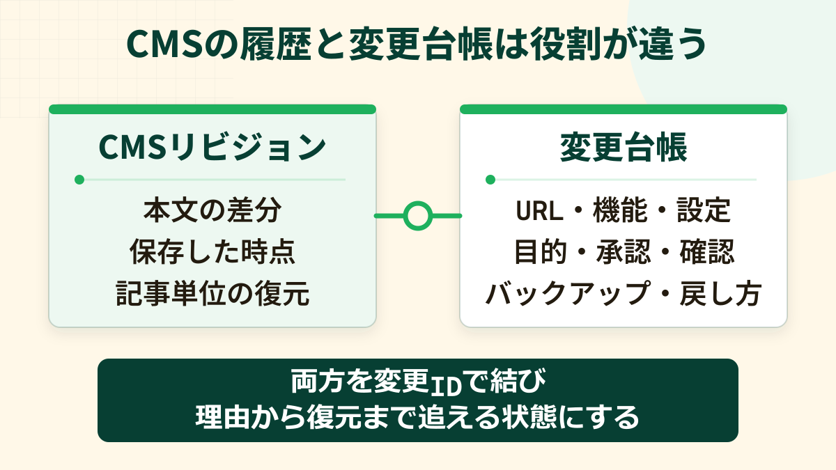 CMSリビジョンと変更台帳の役割を比較し、両方を結ぶ必要を示す図