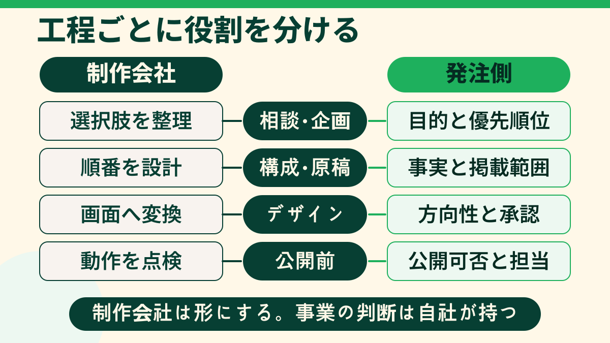 制作会社が形にすることと発注側が判断することを工程別に示した図