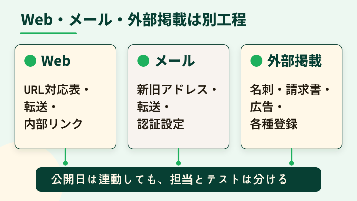 Web、メール、外部掲載を別工程として担当とテストを分ける関係図
