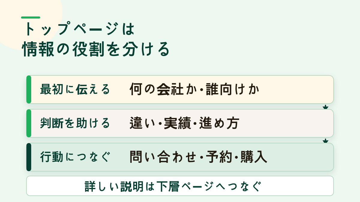 トップページの情報を、最初に伝える内容、判断を助ける内容、行動につなぐ内容へ分けた図