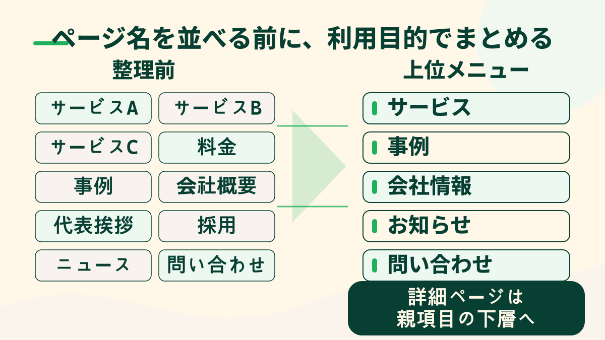 十個のページ名を五つの上位メニューへまとめ、詳細を下層へ置く前後比較図