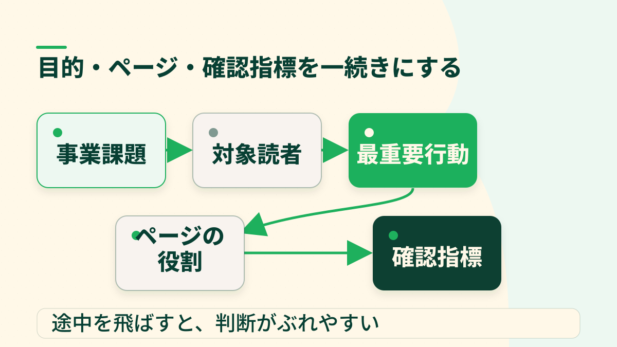 事業課題から対象読者、最重要行動、ページの役割、確認指標へつなぐ流れ