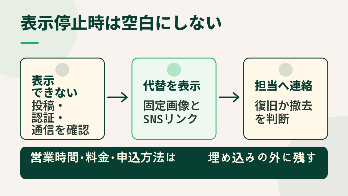 SNS表示停止を検知したら代替表示へ切り替え、担当者が復旧か撤去を判断する流れ