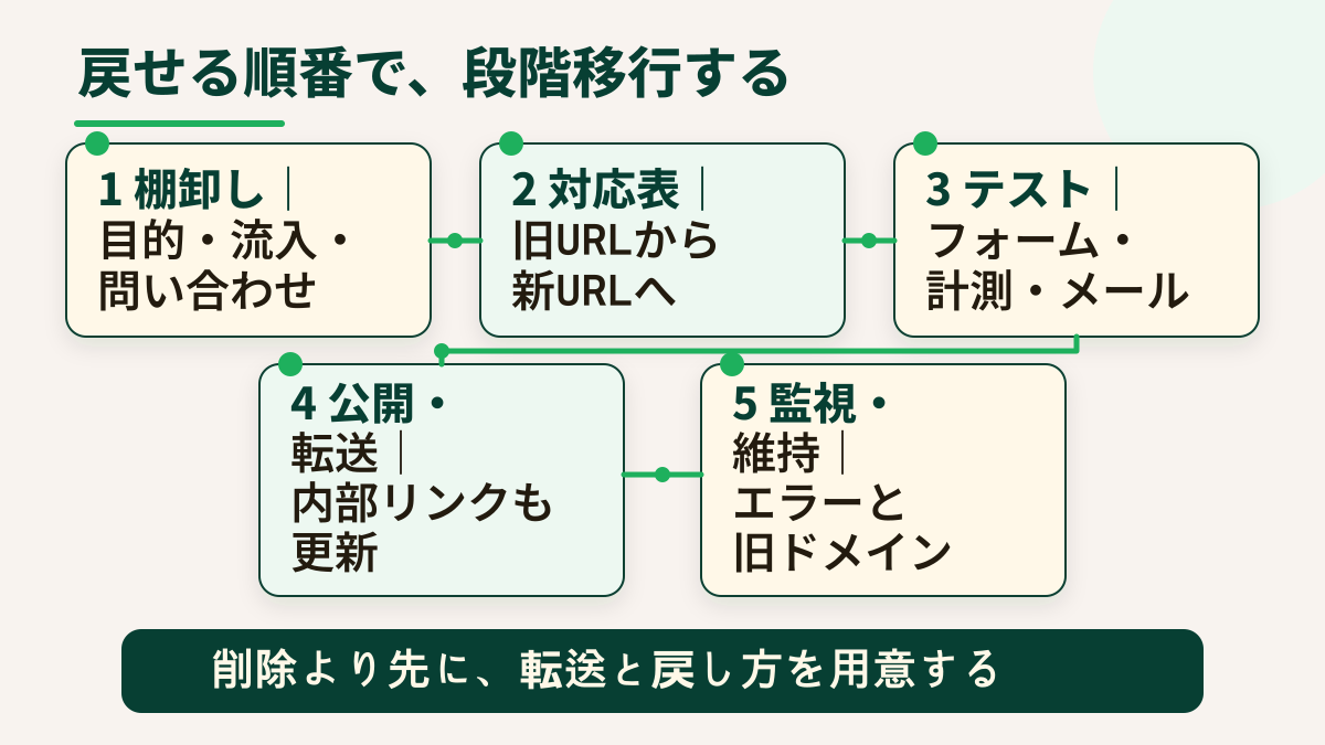 棚卸し、URL対応、テスト、公開と転送、監視と維持を順に進める段階移行