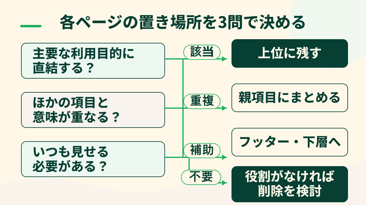 主要目的、意味の重複、常時表示の必要性を問い、ページの置き場所を決める判断フロー