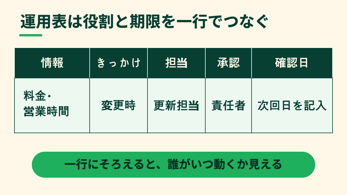 情報、きっかけ、担当、承認、確認日を一行で管理する運用表の図
