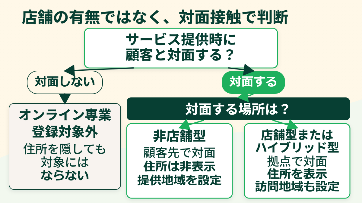 顧客との対面の有無と対面場所から、オンライン専業、非店舗型、店舗型・ハイブリッド型を分け、住所表示とサービス提供地域の扱いを示す判断フロー