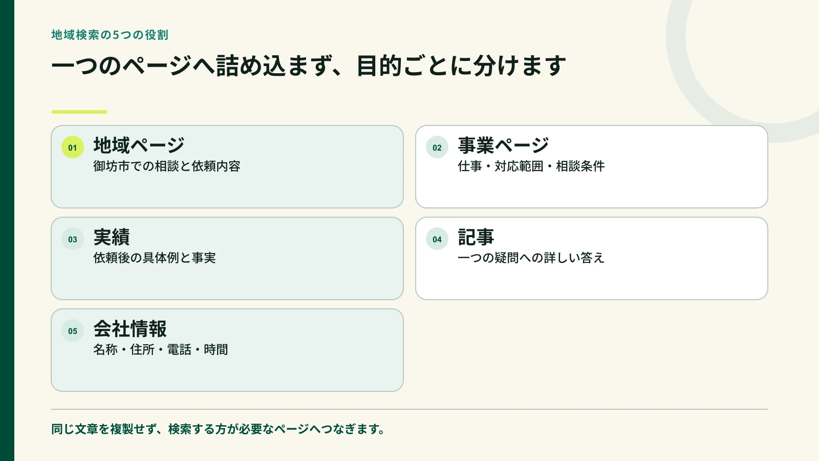 地域ページ事業ページ実績記事会社情報の役割を分けた図