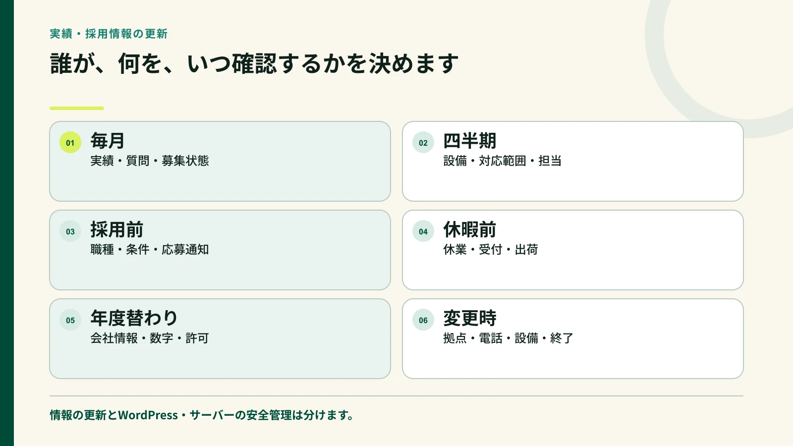実績設備採用休業日の年間更新予定を示す図