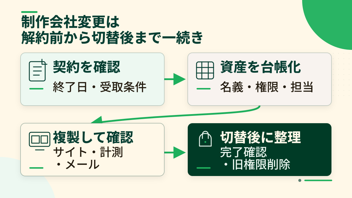 制作会社変更時に、契約確認、資産の台帳化、複製と動作確認、切替後の旧権限整理を順に進める図