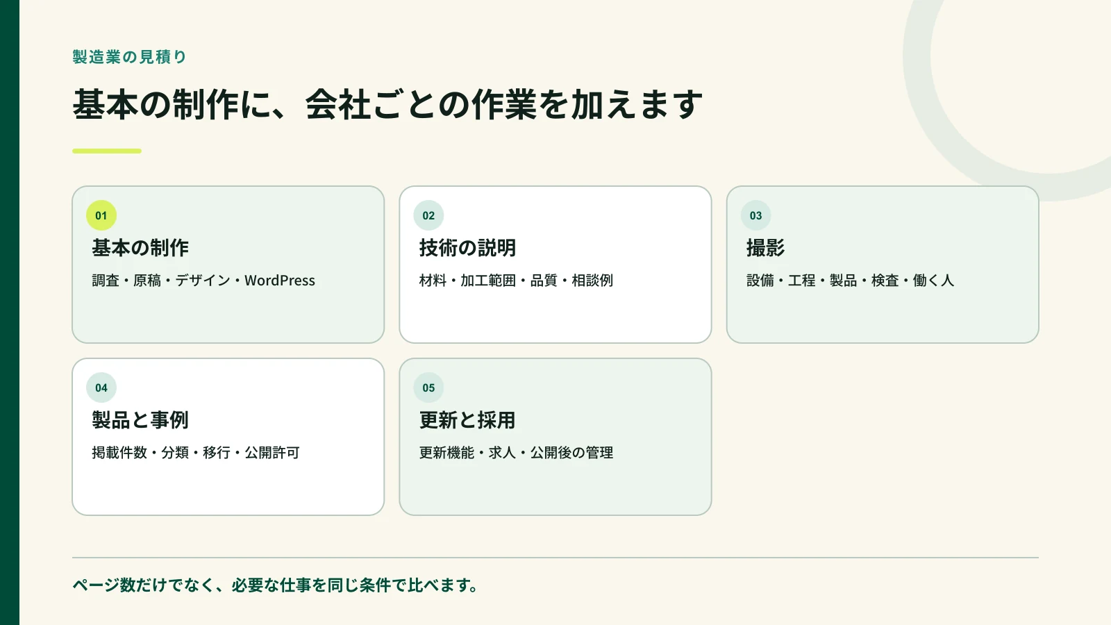 製造業のホームページ制作費を基本制作と会社ごとの作業に分けた図