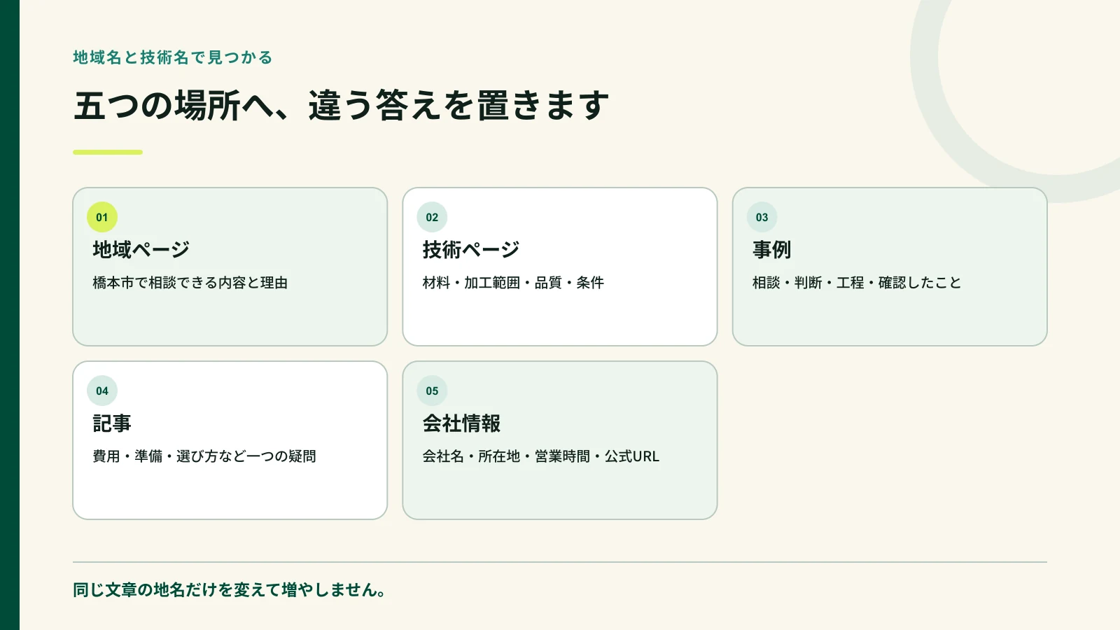 地域名と技術名で見つかる五つの情報の置き場所を示す図