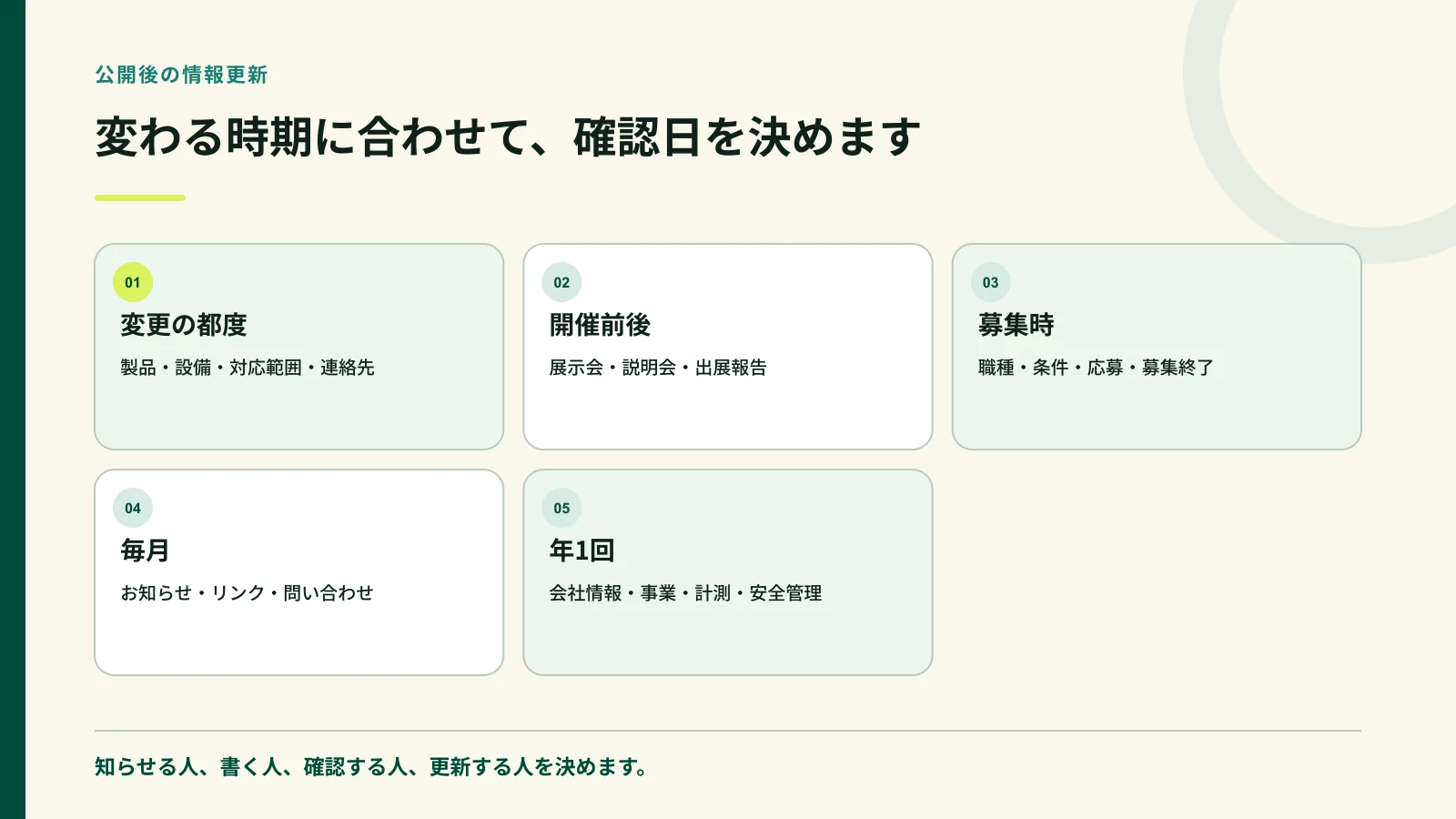 展示会と製品と採用情報の更新時期を示した図