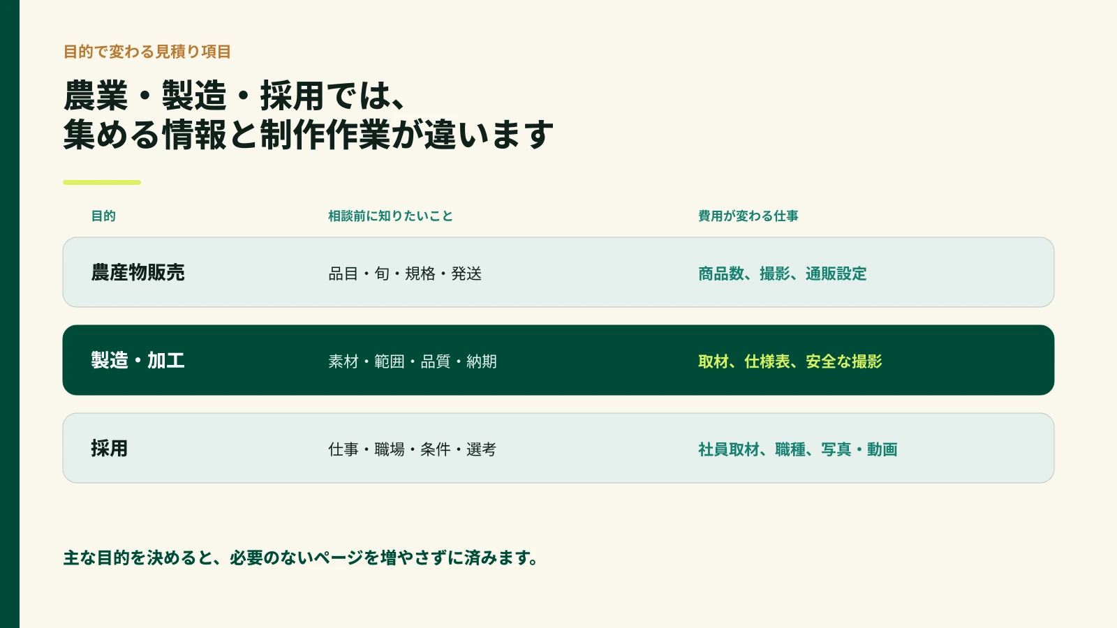 農産物販売、製造・加工、採用で必要な情報と費用が変わる仕事を比較した表