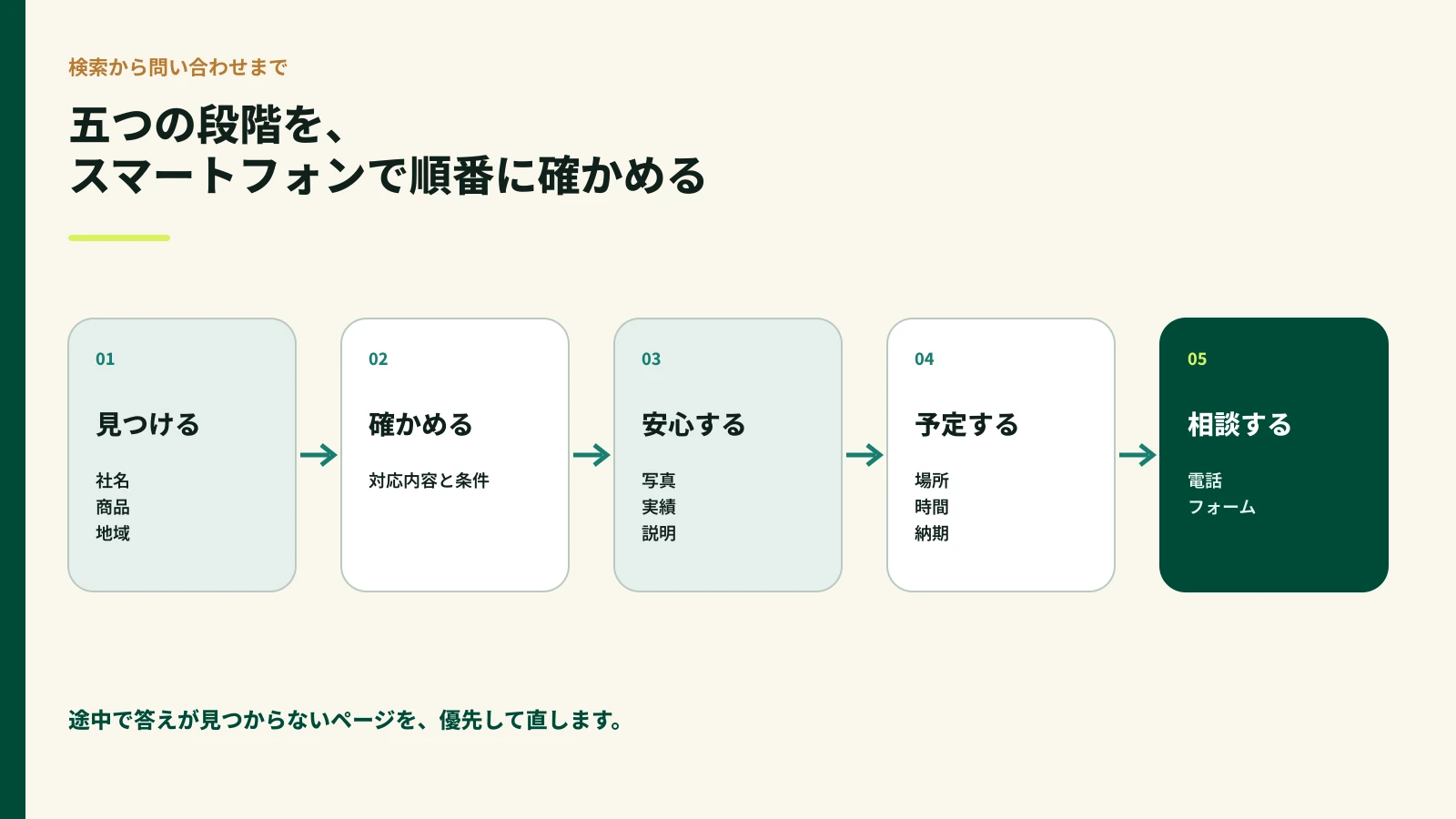 見つける、確かめる、安心する、予定する、相談するの五段階を示した図