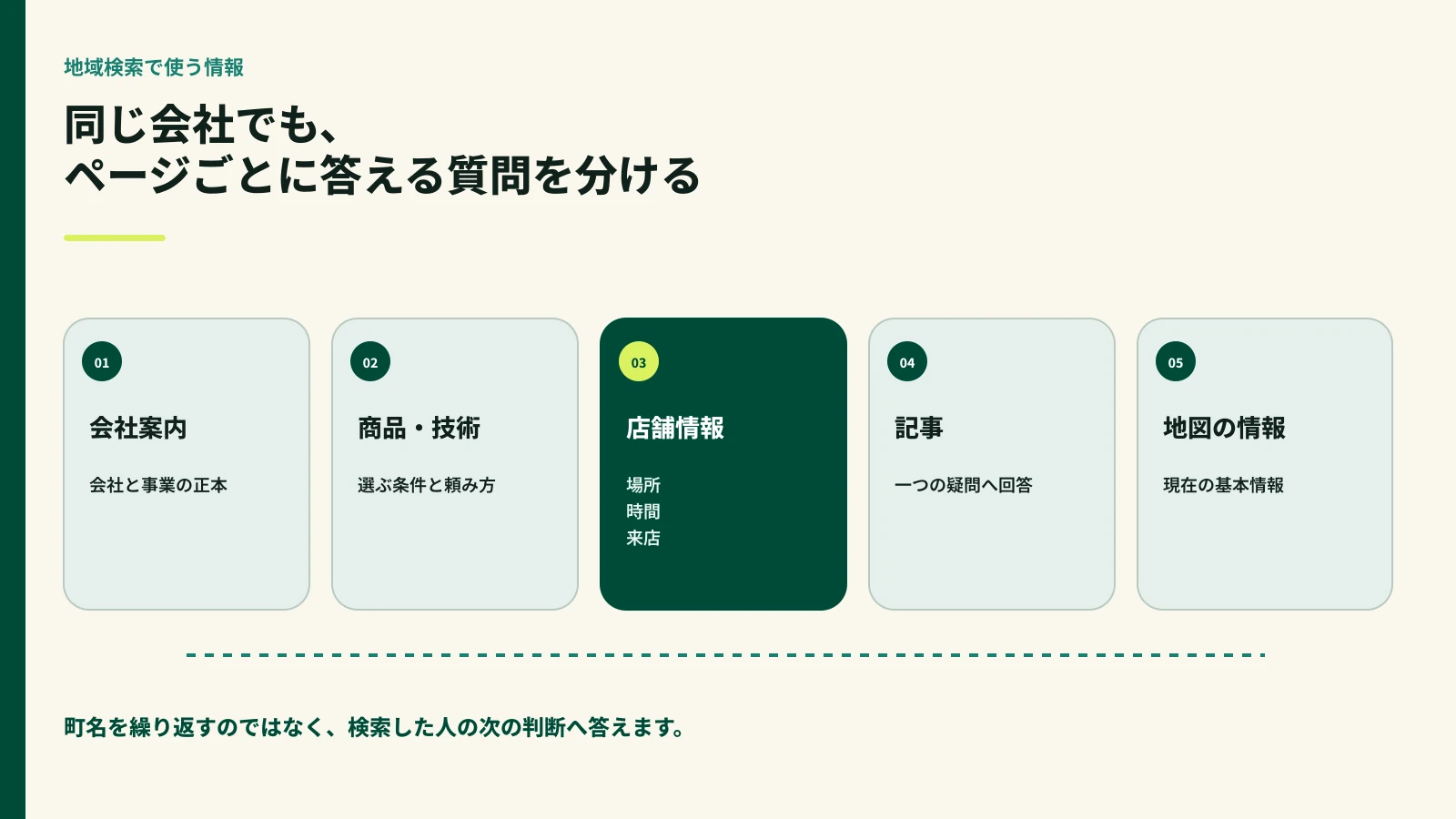 会社案内、商品・技術、店舗情報、記事、地図の情報という五つの役割を分けた図