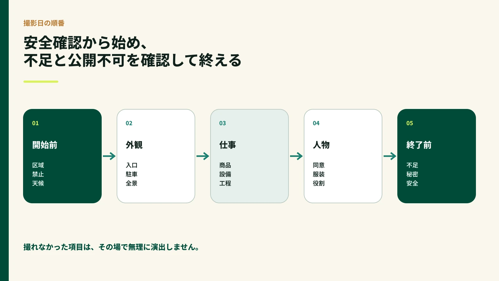 開始前の安全確認から外観、仕事、人物、終了前の不足・公開不可確認までを示す図