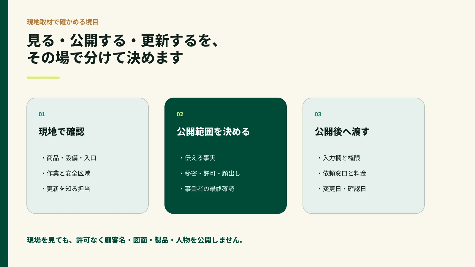 現地で確認すること、公開範囲、公開後へ渡すことを三段階で示す図