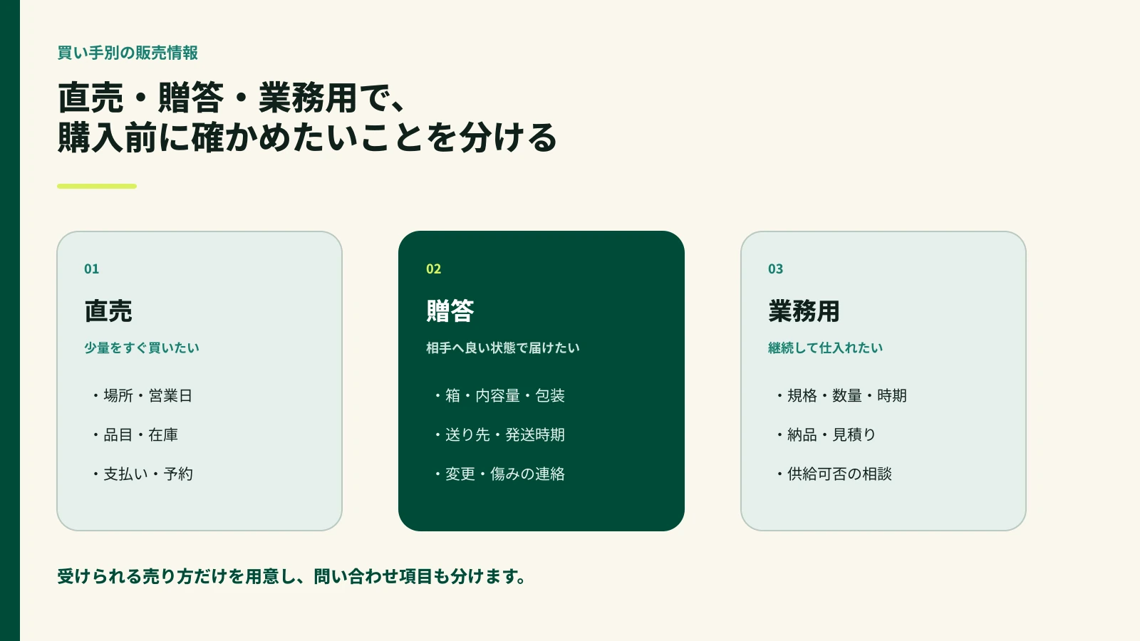 直売、贈答、業務用の買い手が確認したい情報を比較した図