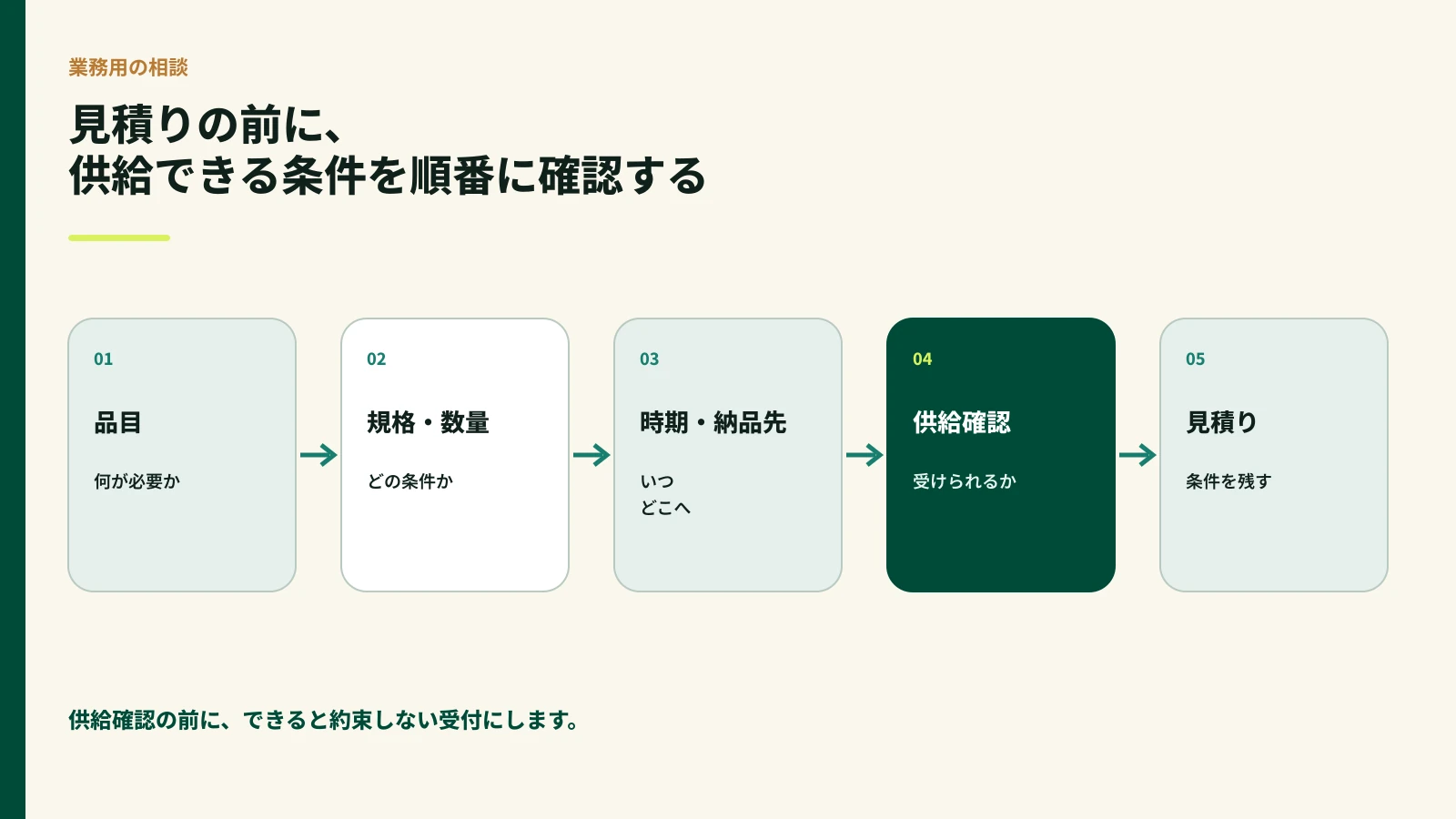 品目、規格・数量、時期・納品先、供給確認、見積りの順番を示した図