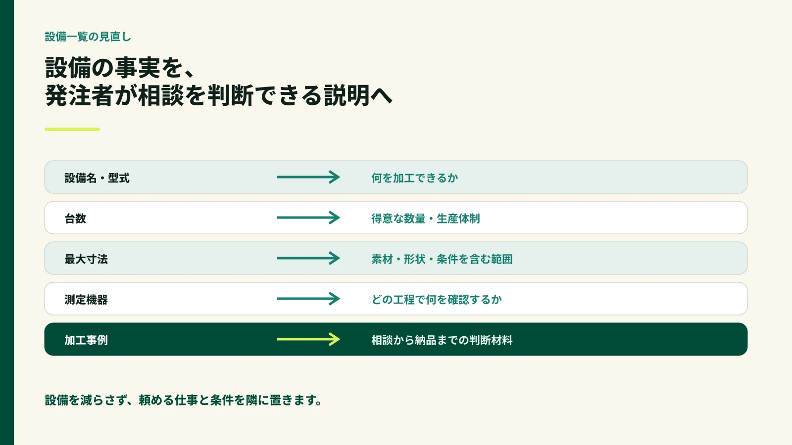 設備の事実を用途、対応条件、品質、納期、相談方法という判断材料へ変える流れの図