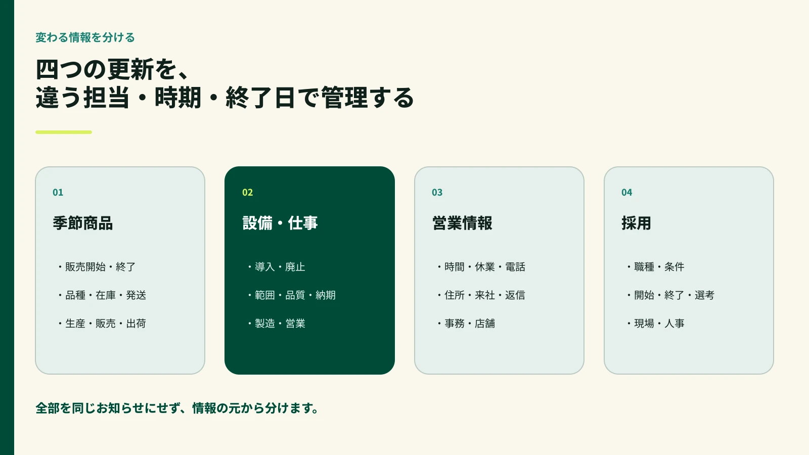 季節商品、設備・仕事、営業情報、採用という四つの更新情報を比較した図