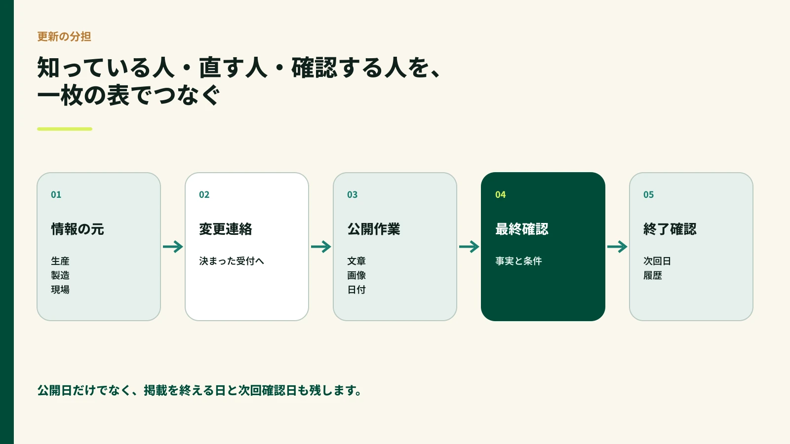 情報の元、変更連絡、公開作業、最終確認、終了確認という更新の分担を示した図