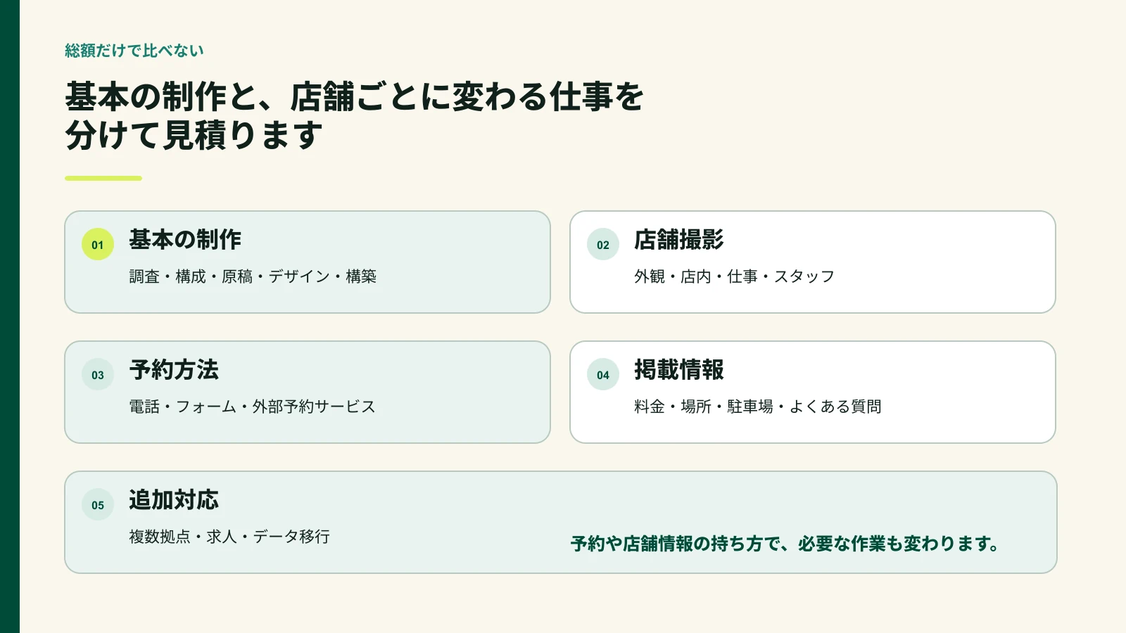 店舗ホームページ制作費を基本制作と撮影や予約などに分けた図