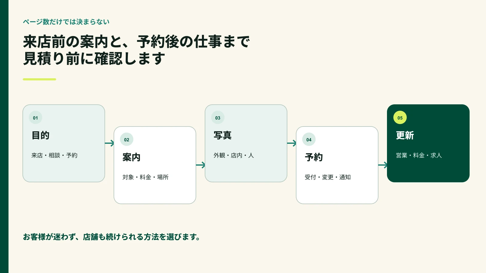 店舗ホームページの見積り前に目的と予約や更新を確認する図