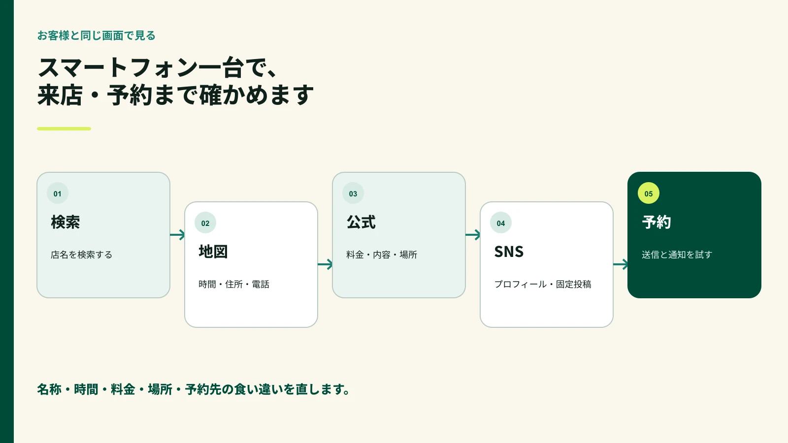 スマートフォンで店舗情報の食い違いを確認する手順