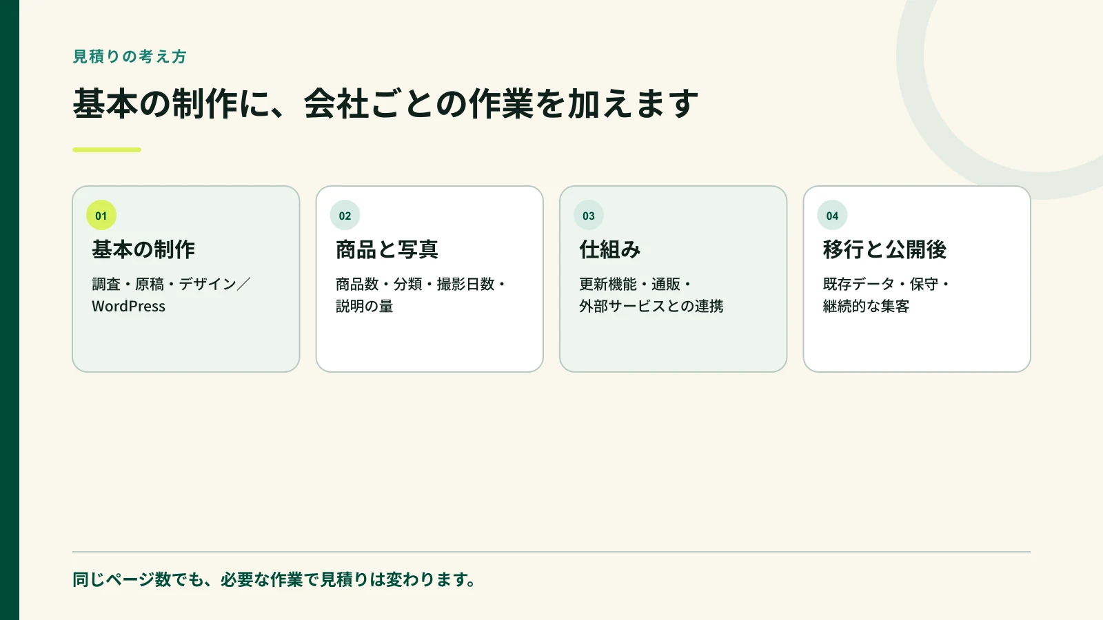 ホームページ制作費を基本制作と会社ごとの作業に分けた図