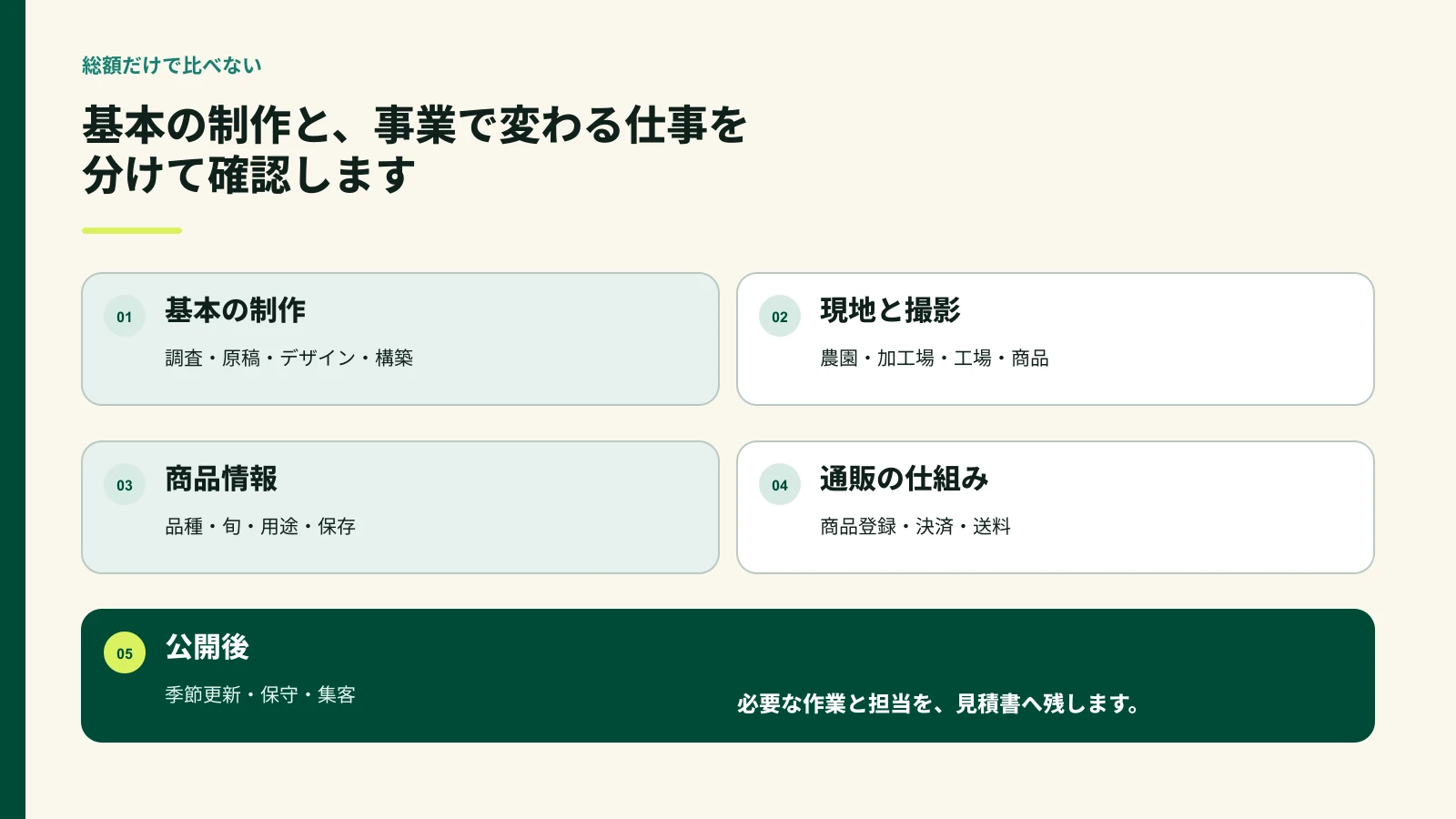 農園と会社のホームページ制作費を基本制作と追加作業へ分けた図