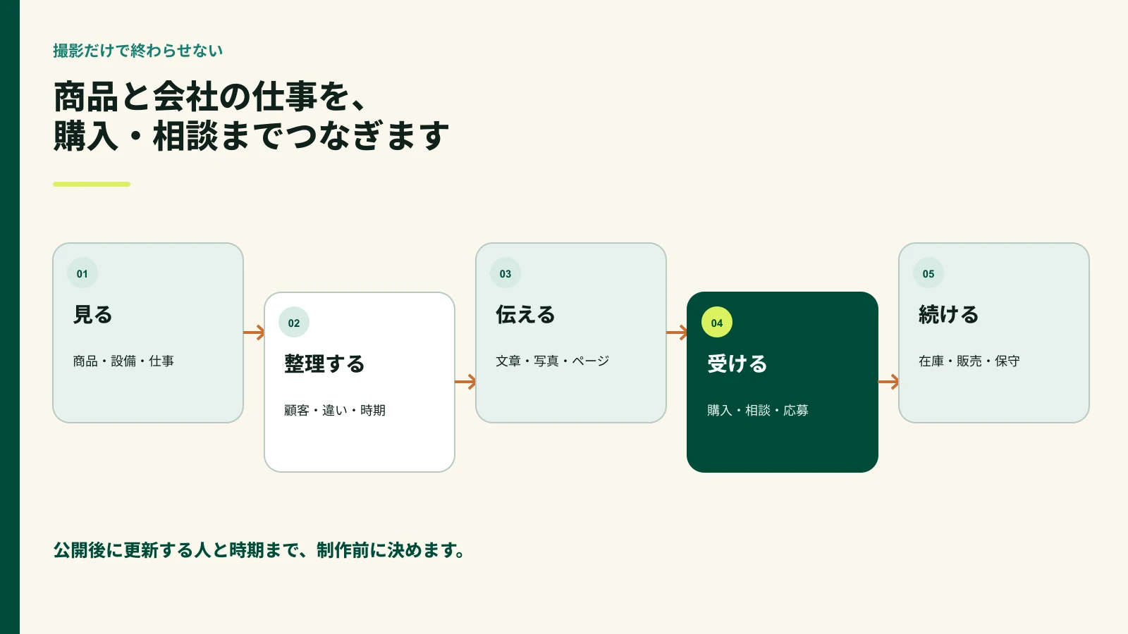 商品と会社の仕事を撮影から購入・問い合わせまで整理する流れ