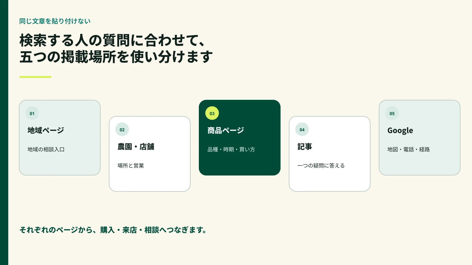 地域ページ、農園店舗ページ、商品ページ、記事、Googleプロフィールの役割