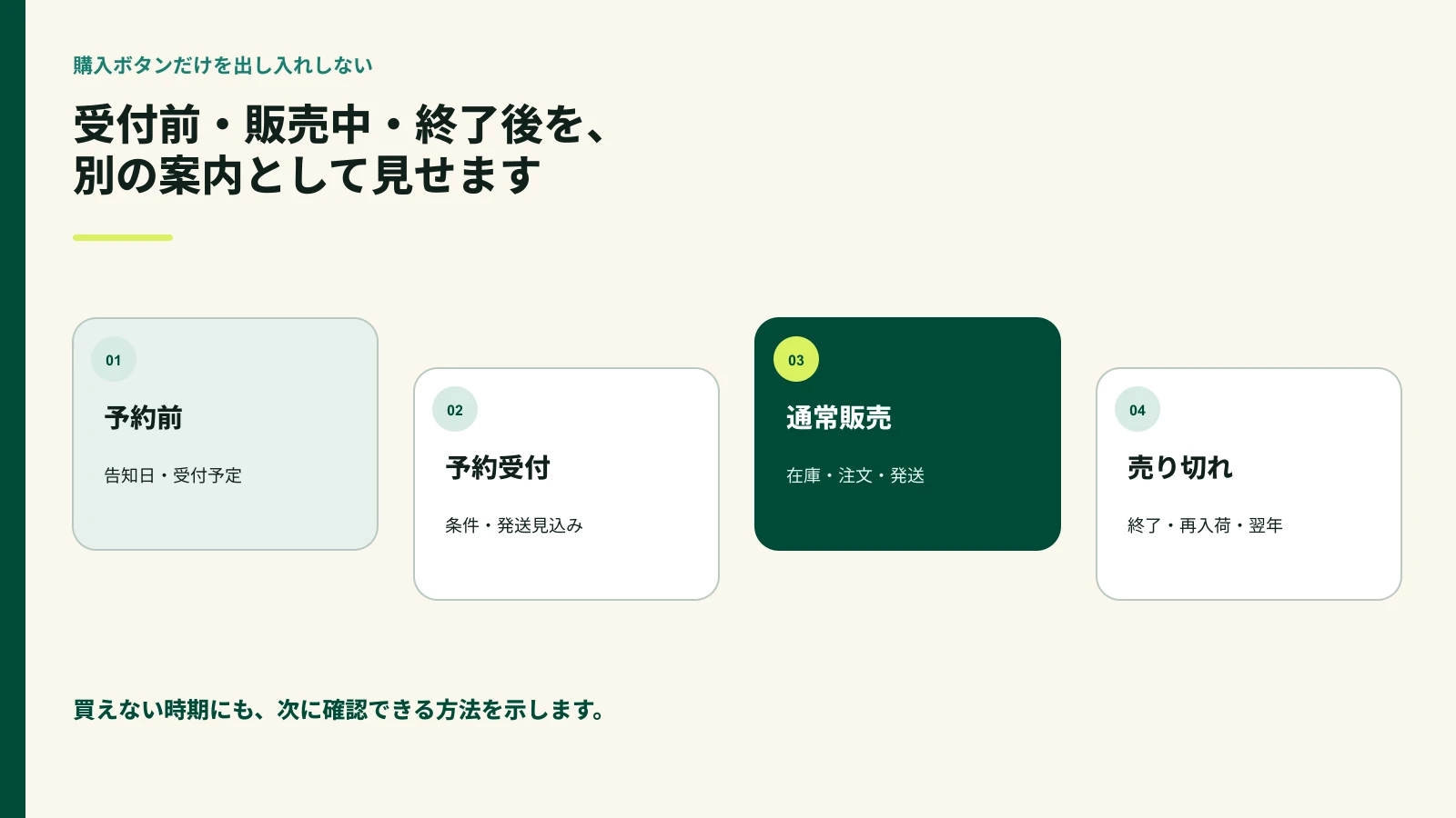 予約販売、通常販売、売り切れ、再入荷案内を分けた図