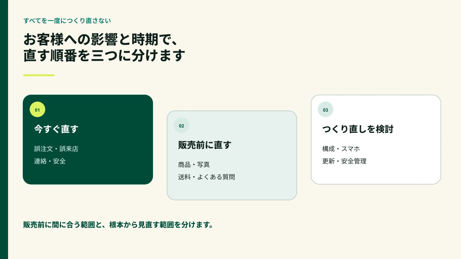 古いホームページを今すぐ直す項目と次回販売前に直す項目へ分ける図
