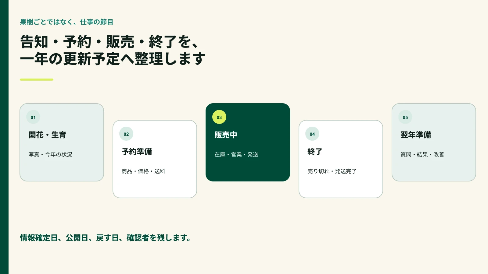 開花、生育、予約、販売、売り切れ、発送終了、翌年準備の年間更新表