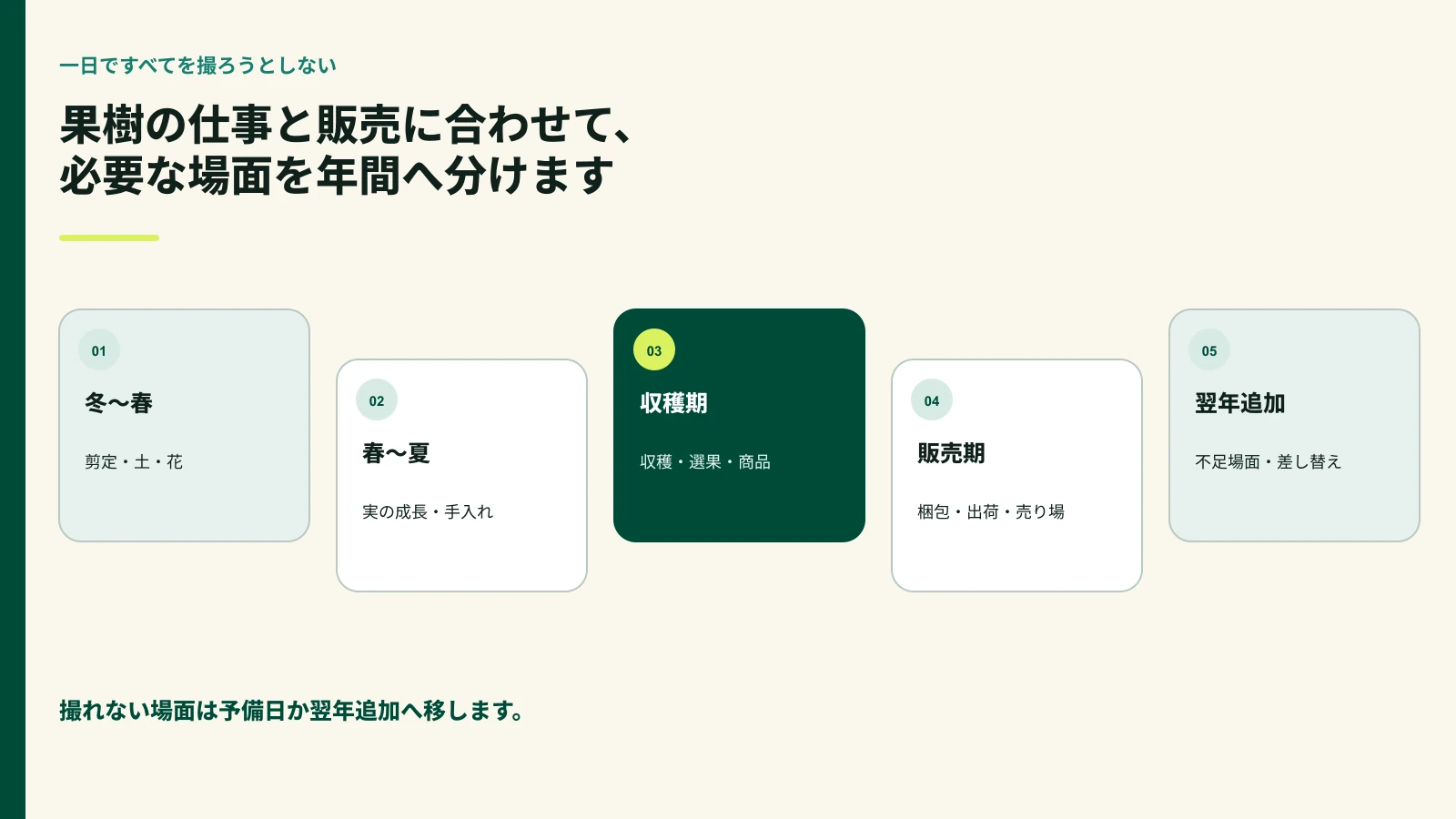 果樹の花、生育、収穫、選果、販売を年間で撮影する予定表