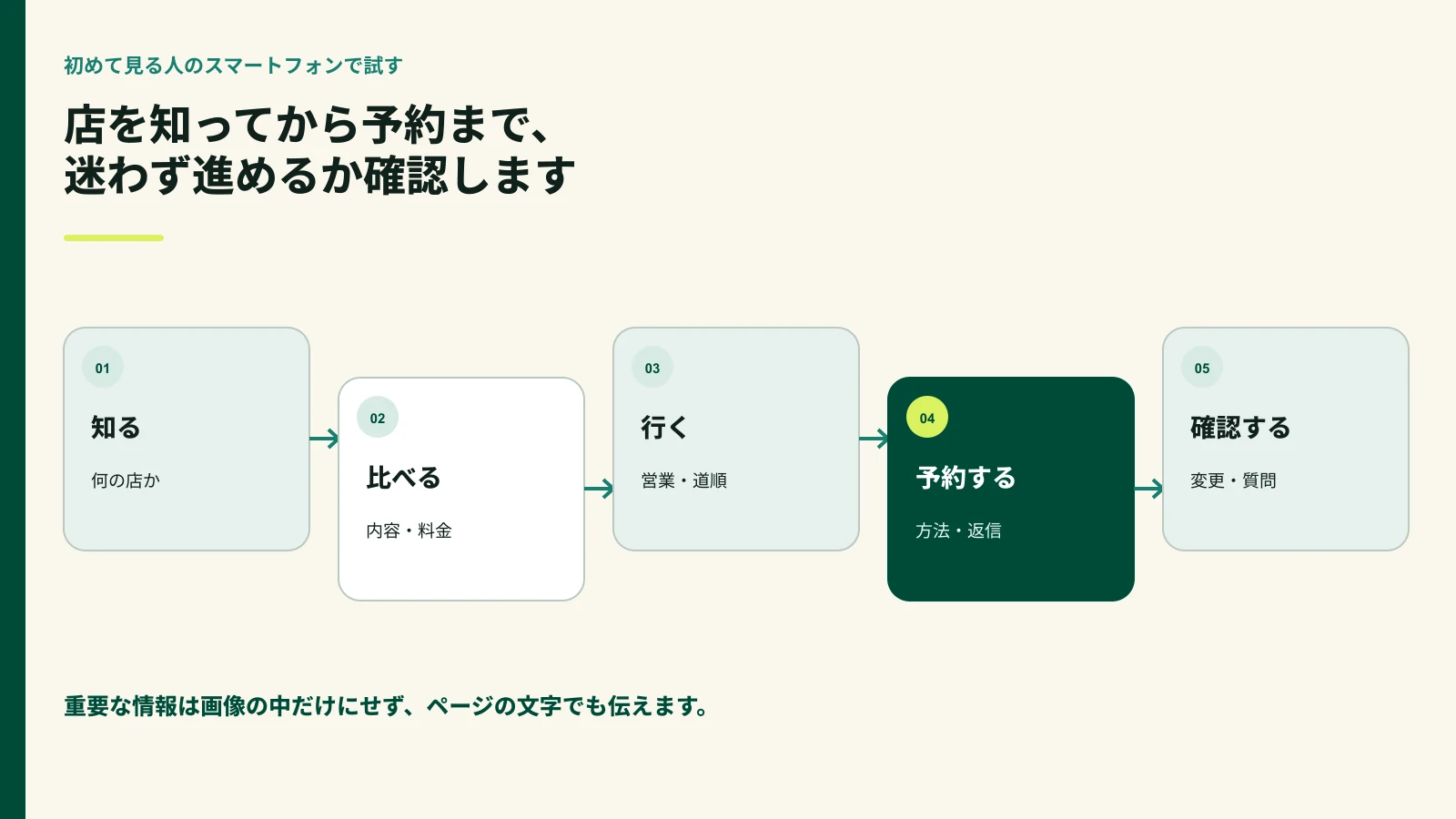 スマートフォンで店の営業情報から予約までを確認する順番