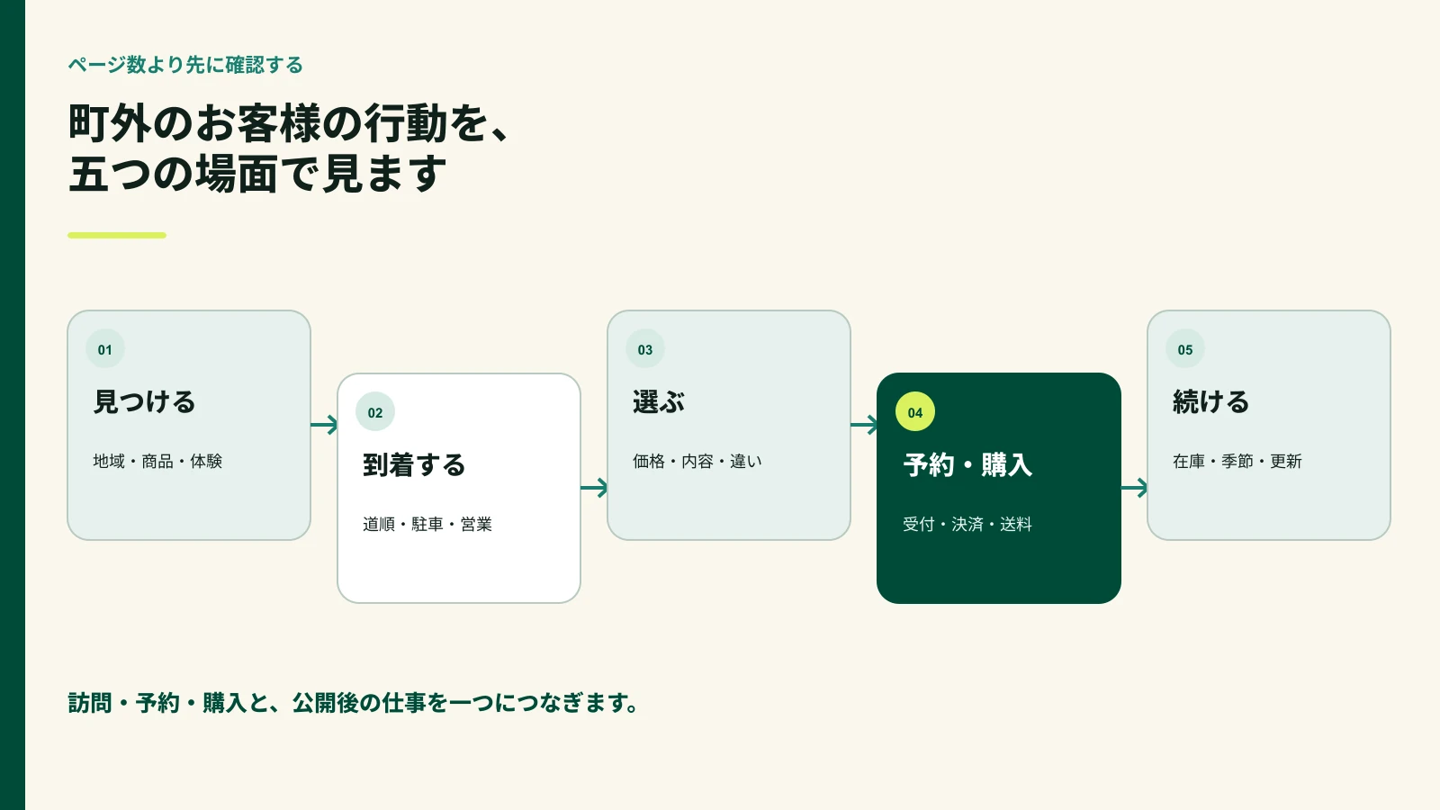 紀美野町の店や工房が見積り前に確認する訪問と購入の流れ